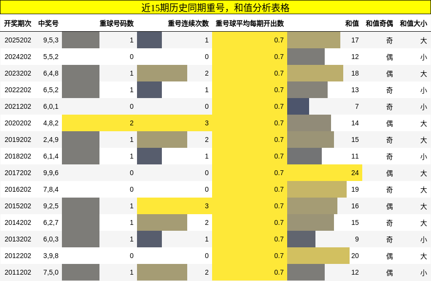 重号分析,和值分析