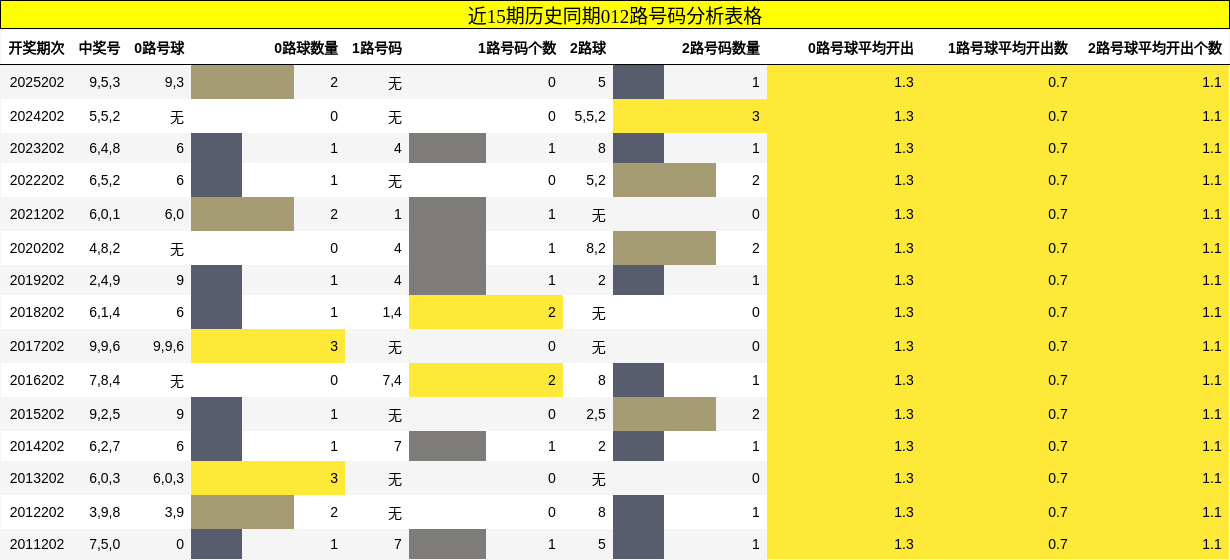 012路号码分析