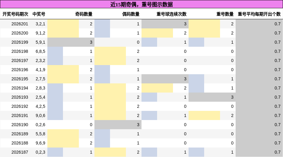 奇偶分析,重号分析
