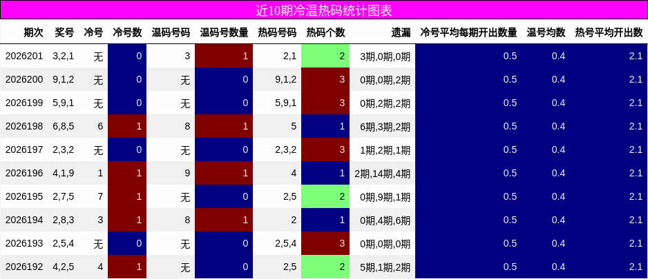 冷温热码分析