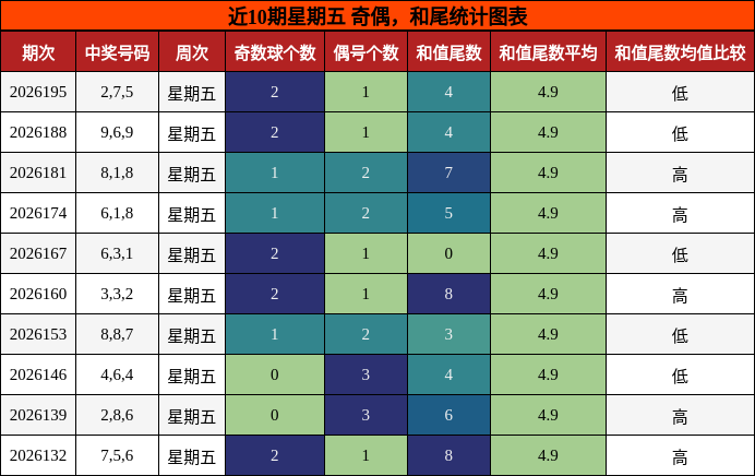 近10期星期五 奇偶,和尾统计图表