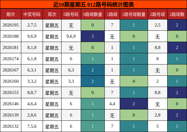 近10期星期五 012路号码统计图表