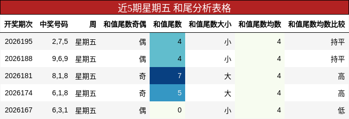 和尾分析