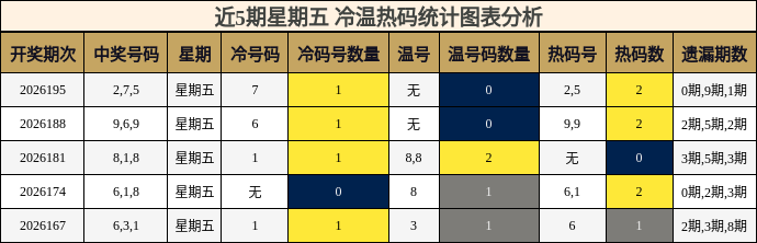 冷温热码分析