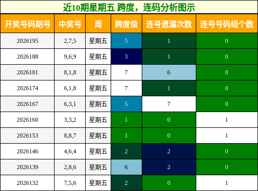 跨度分析,连码分析