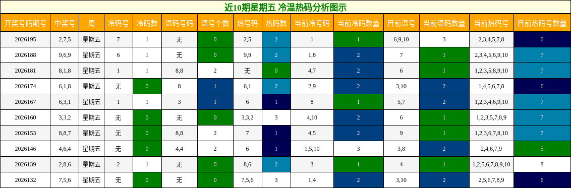 冷温热码分析