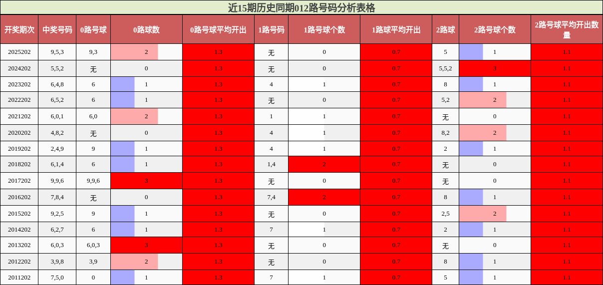 近15期历史同期012路号码分析表格