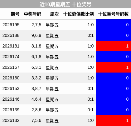 近10期星期五 十位奖号
