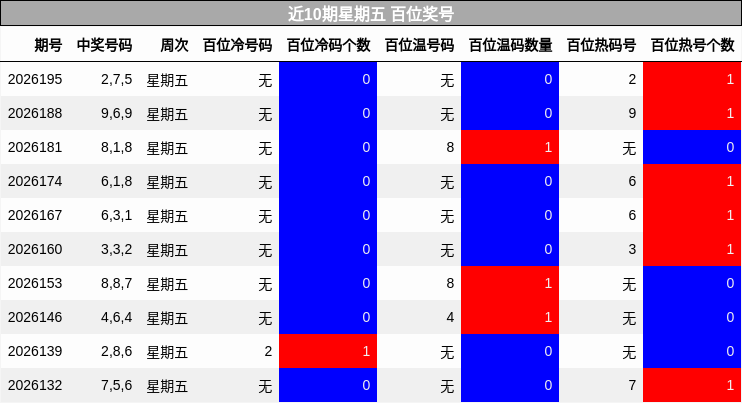 近10期星期五 百位奖号