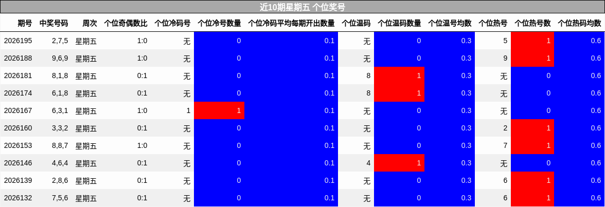近10期星期五 个位奖号