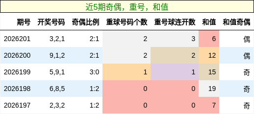 奇偶分析，重号分析，和值分析