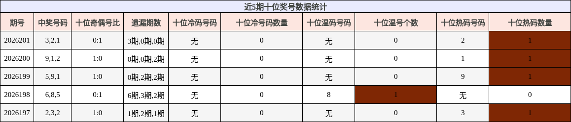 近5期十位奖号数据统计