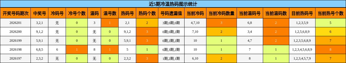 冷温热码分析