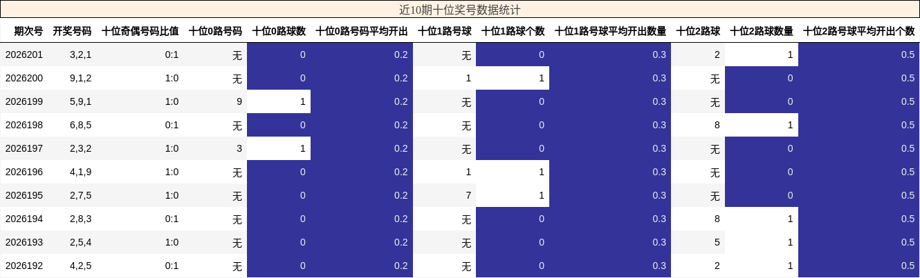 近10期十位奖号数据统计