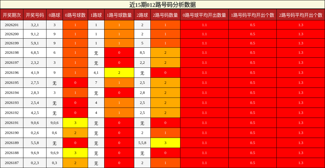 012路号码分析