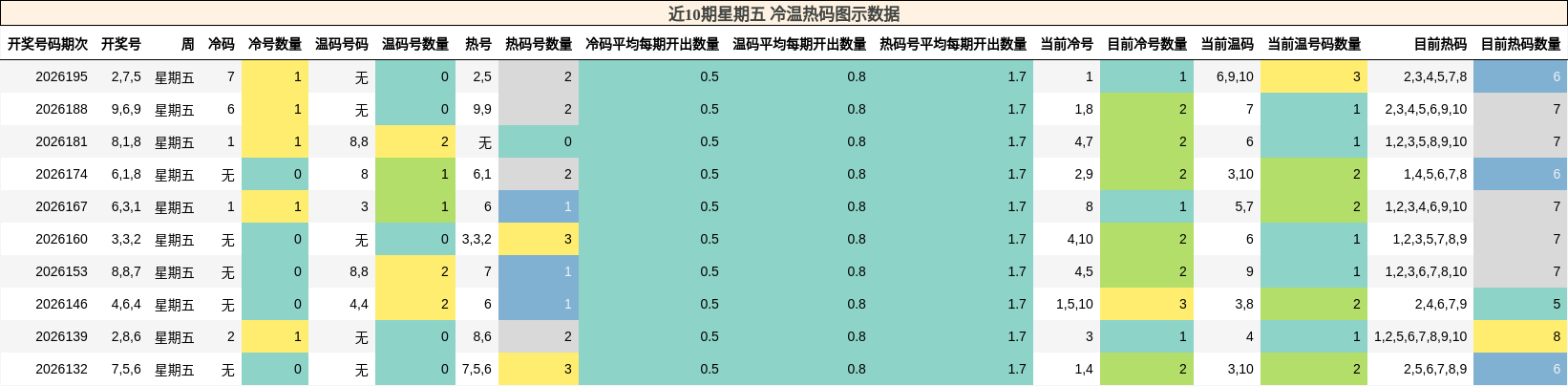冷温热码分析