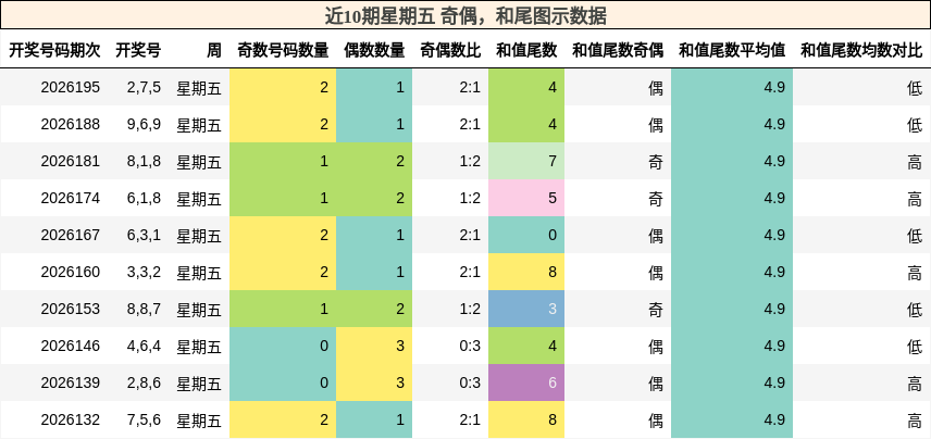 奇偶分析,和尾分析
