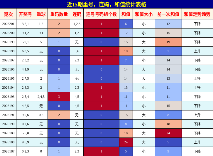 近15期重号,连码,和值统计表格