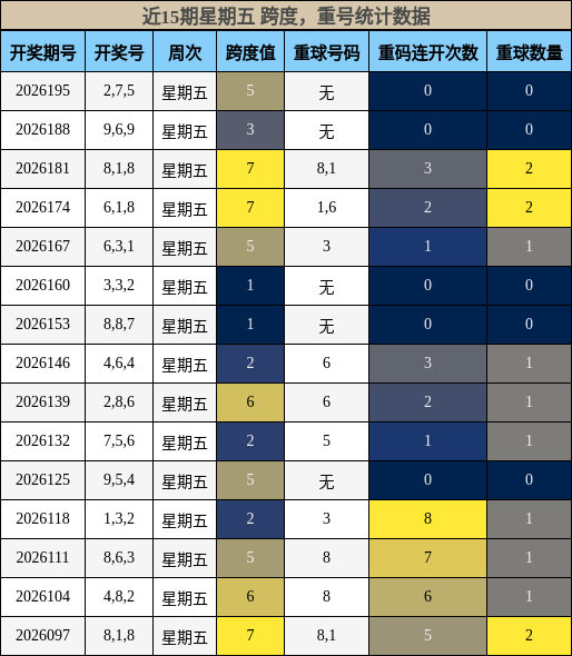 跨度分析，重号分析