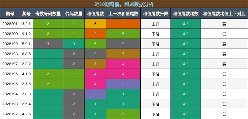 奇偶分析，和尾分析
