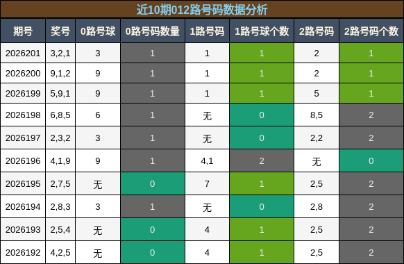 012路号码分析