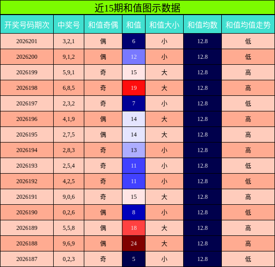 和值分析