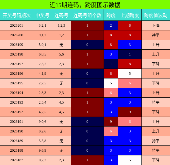 连码分析，跨度分析