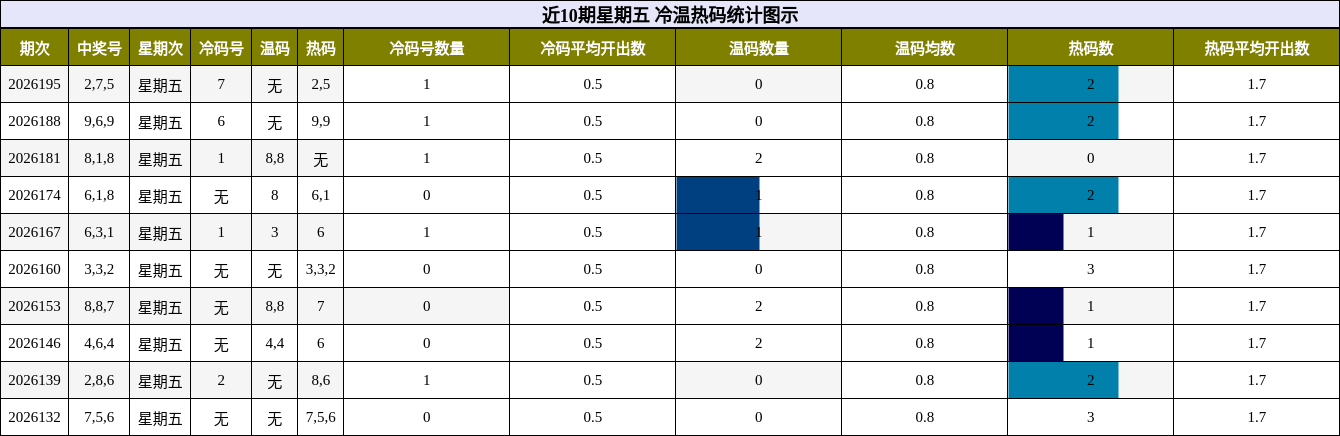 冷温热码分析