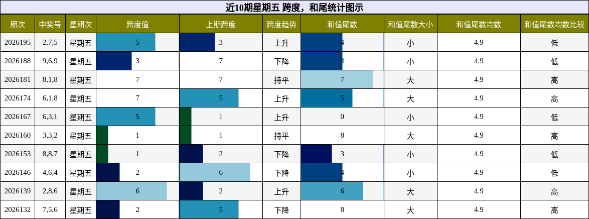 跨度分析,和尾分析