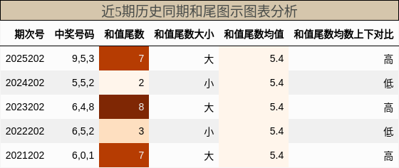 和尾分析