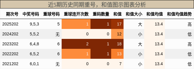重号分析，和值分析