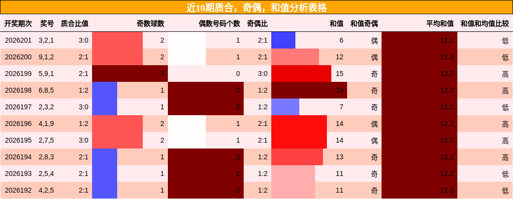 质合分析,奇偶分析,和值分析