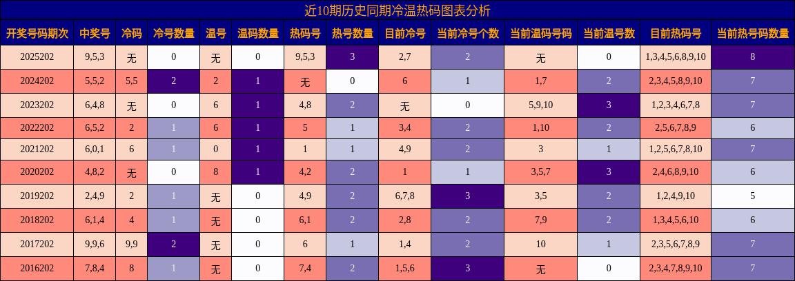 冷温热码分析