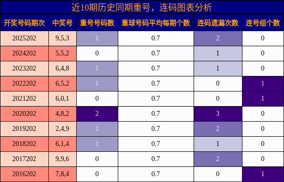重号分析,连码分析