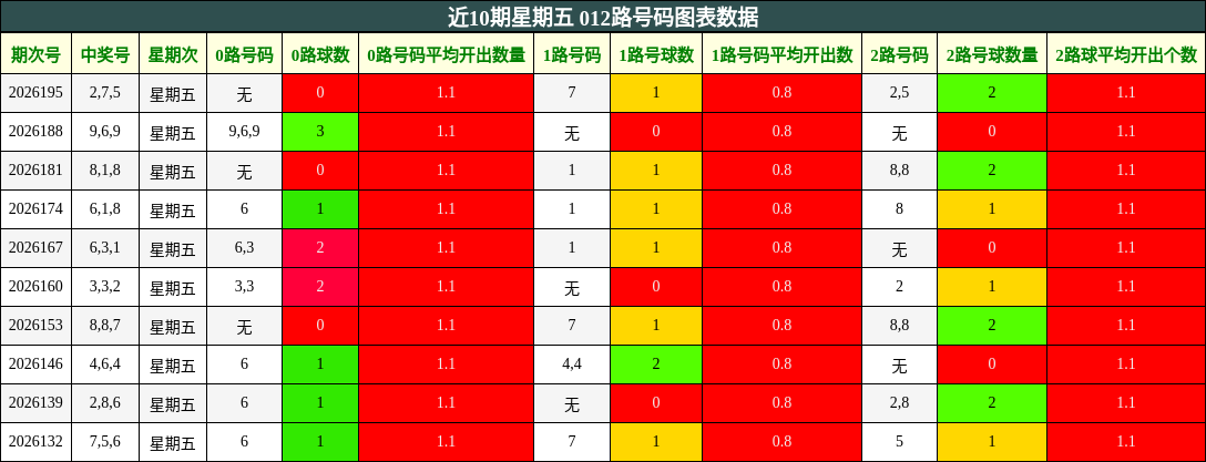 近10期星期五 012路号码图表数据