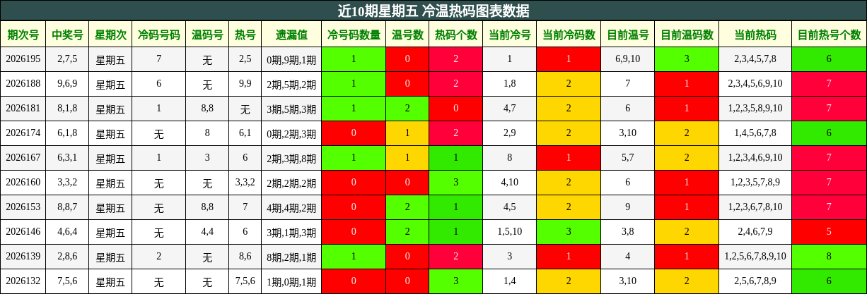 近10期星期五 冷温热码图表数据