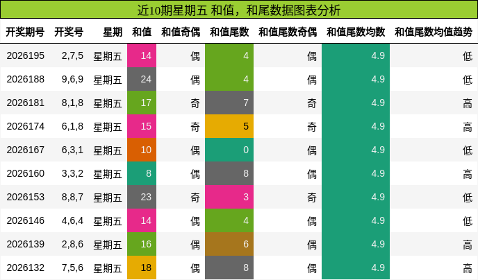 和值分析,和尾分析