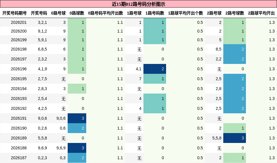 012路号码分析