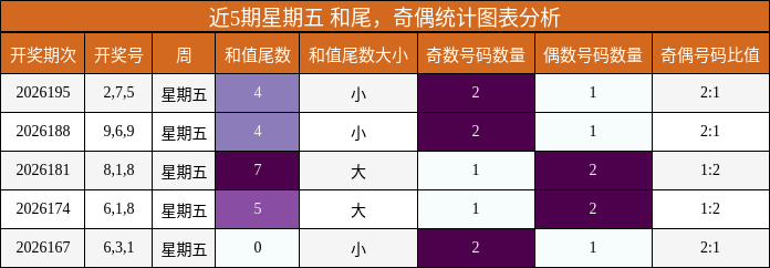 和尾分析,奇偶分析