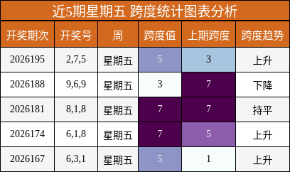 跨度分析
