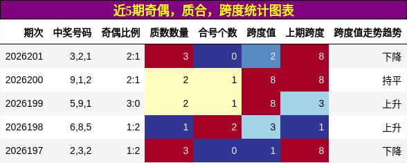 近5期奇偶，质合，跨度统计图表