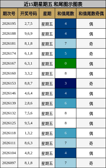 近15期星期五 和尾图示图表