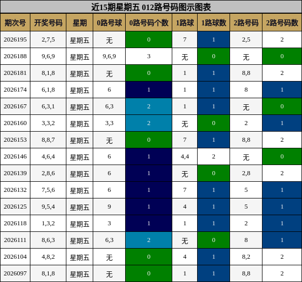 近15期星期五 012路号码图示图表