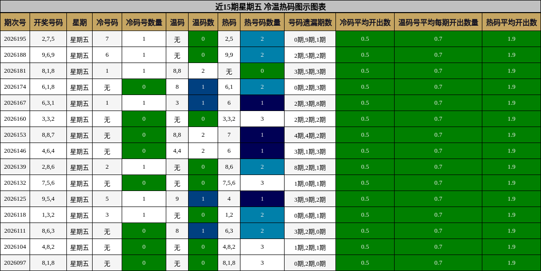 近15期星期五 冷温热码图示图表
