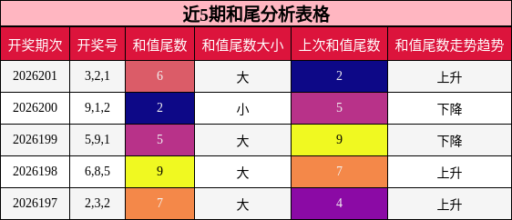 近5期和尾分析表格