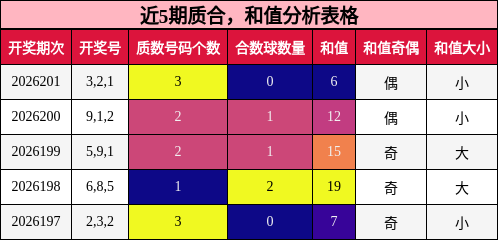 近5期质合，和值分析表格