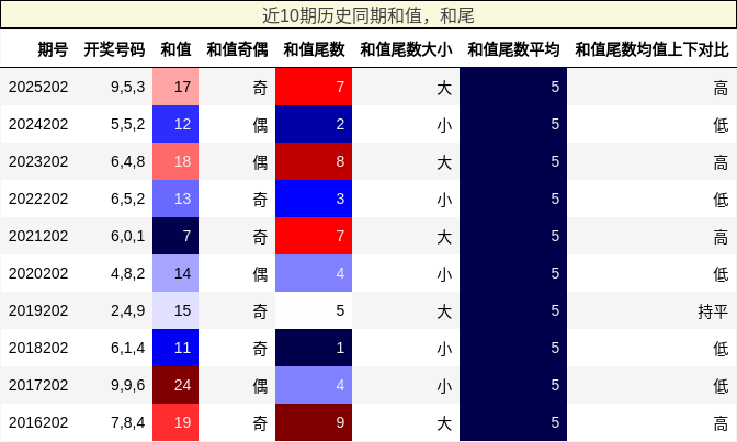和值分析，和尾分析