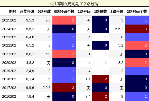 012路号码分析