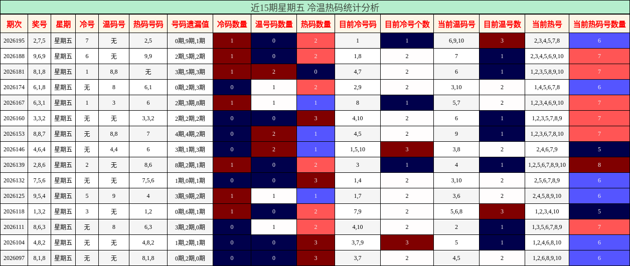 冷温热码分析