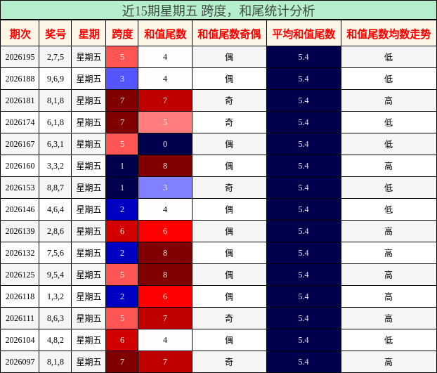 跨度分析,和尾分析